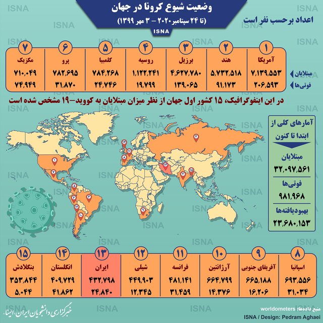 اینفوگرافیک / آمار کرونا در جهان تا ۳ مهر