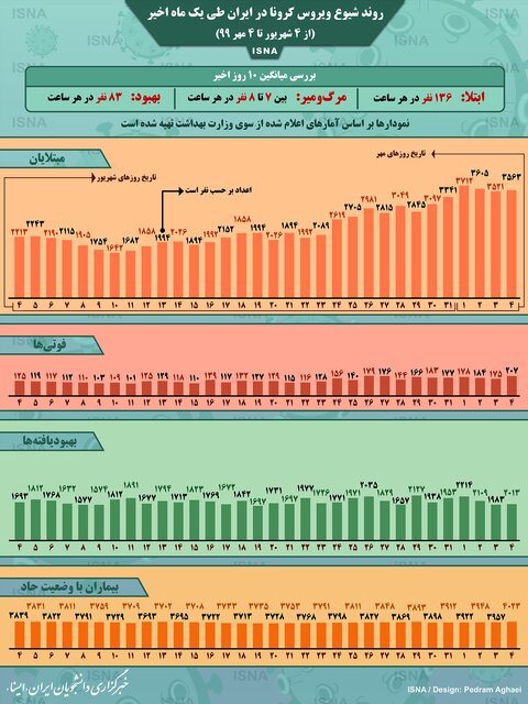 اینفوگرافیک / روند کرونا در ایران، از ۴ شهریور تا ۴ مهر