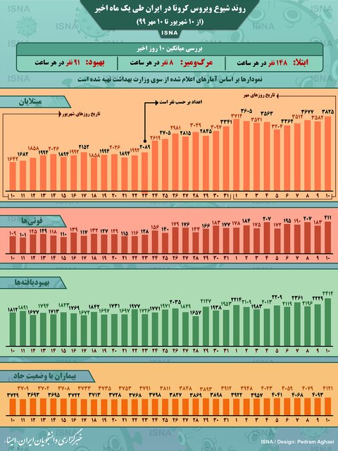 اینفوگرافیک / روند کرونا در ایران، از ۱۰ شهریور تا ۱۰ مهر