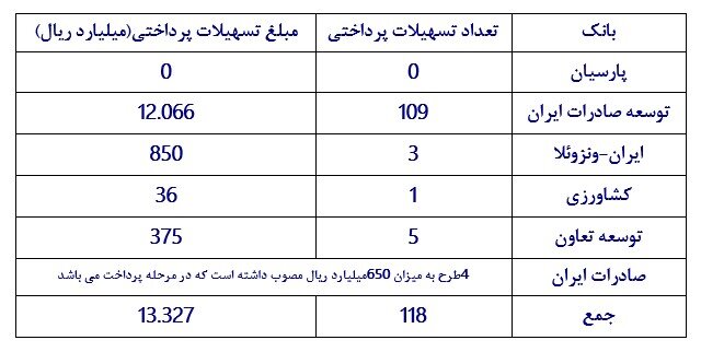 پرداخت تسهیلات حمایت از توسعه صادرات غیرنفتی یکپارچه شد