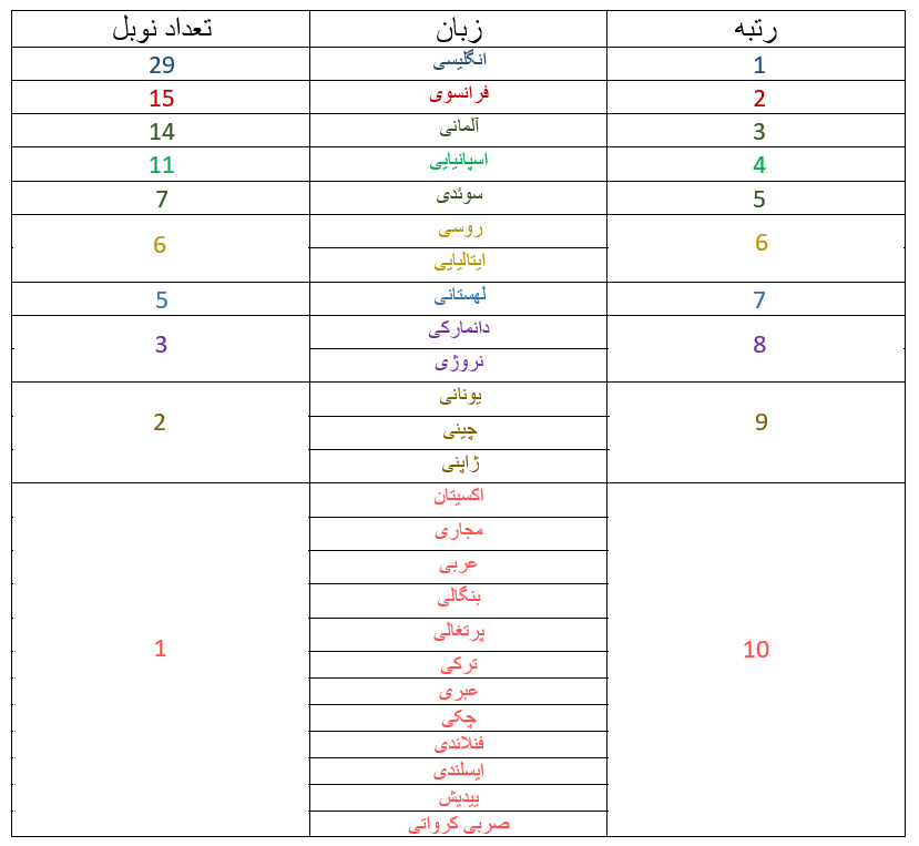 زبان صدرنشین و آن‌ها که جا ماندند