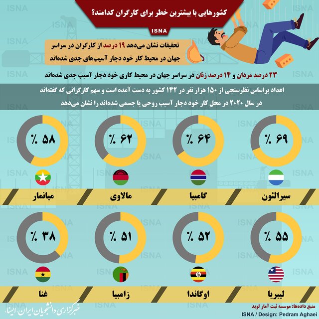 اینفوگرافیک / کشورهایی با بیشترین خطر برای کارگران