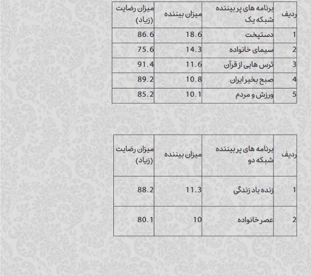 پربیننده های تلویزیون کدامند؟/«راز بقا» بیشترین رضایتمندی