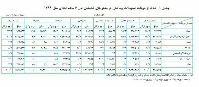 رشد ۸۲.۳ درصدی ارایه تسهیلات بانکی به اقتصاد