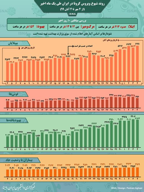 اینفوگرافیک / روند کرونا در ایران، از ۴ مهر تا ۴ آبان