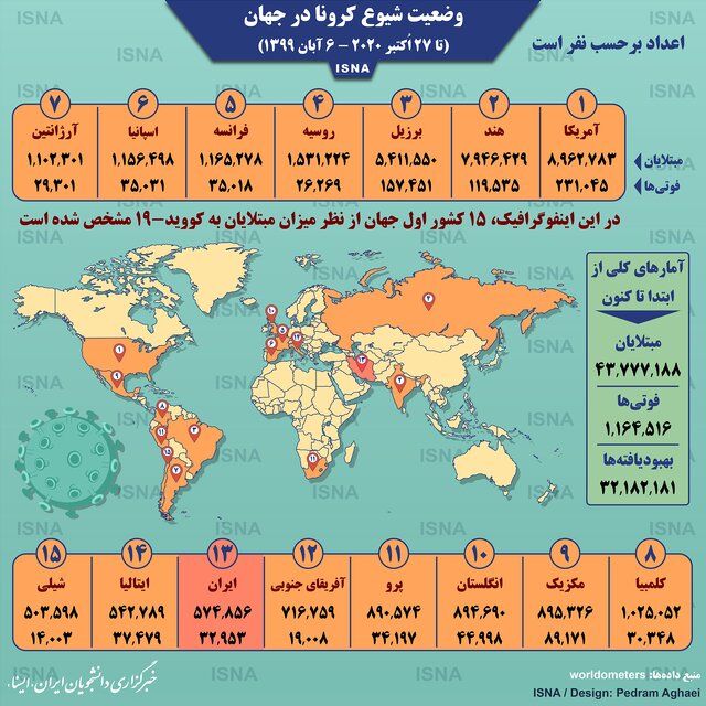 اینفوگرافیک / آمار کرونا در جهان تا ۶ آبان