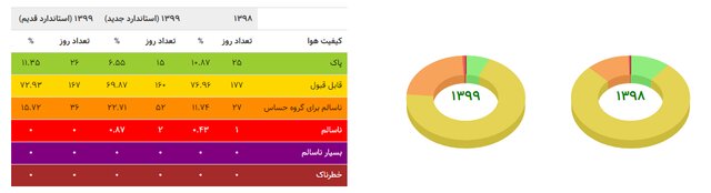 هوای امسال آلوده‌تر از پارسال؟