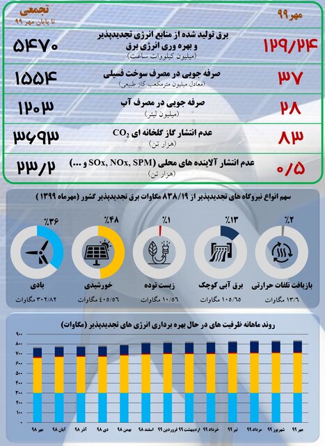 تولید تجدیدپذیرها چقدر است؟ – صلح خبر