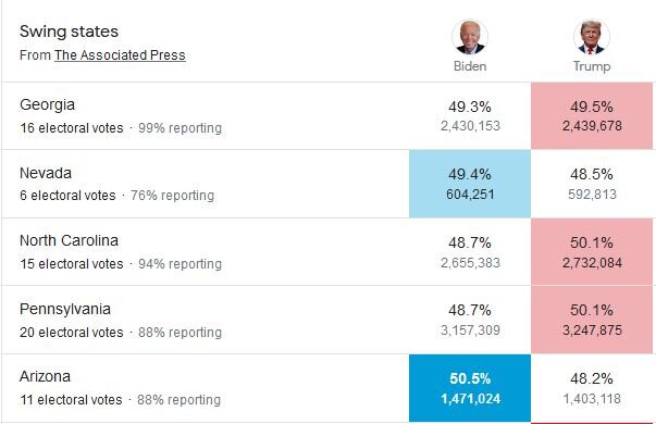 انتخابات آمریکا: بایدن ۲۶۴-ترامپ ۲۱۴/ بایدن: صبور باشید! انتخابات آمریکا: بایدن ۲۶۴-ترامپ ۲۱۴/ بایدن: صبور باشید!