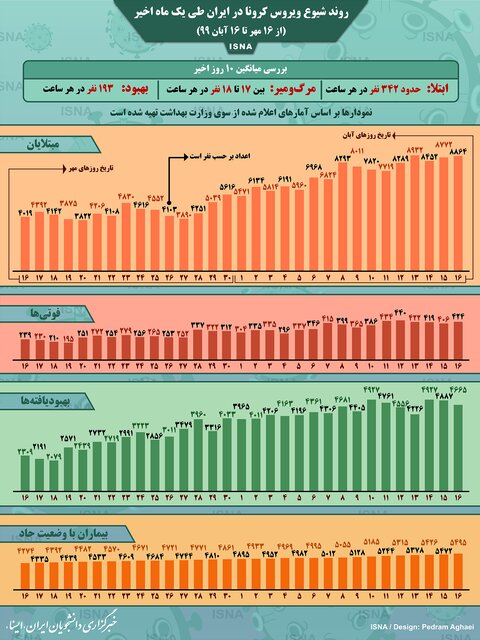 اینفوگرافیک / روند کرونا در ایران، از ۱۶ مهر تا ۱۶ آبان