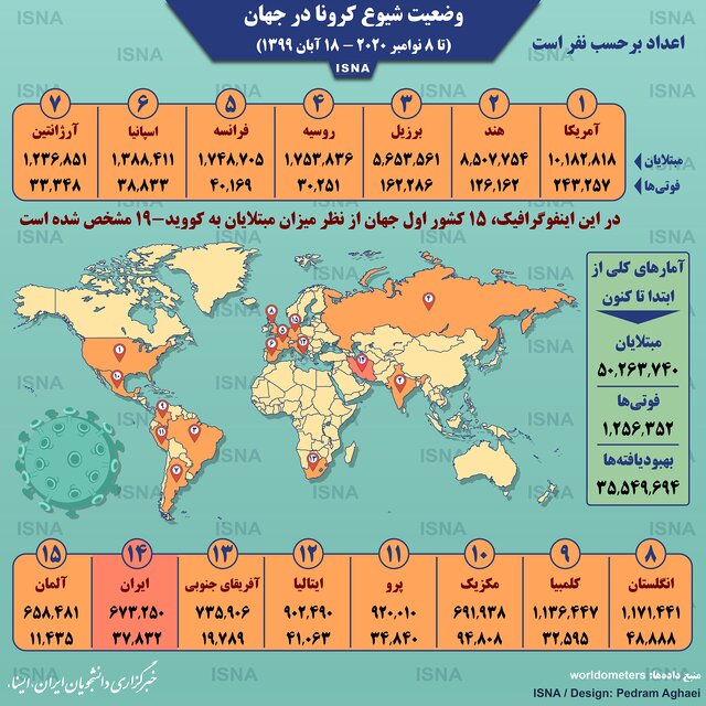 اینفوگرافیک / آمار کرونا در جهان تا ۱۸ آبان