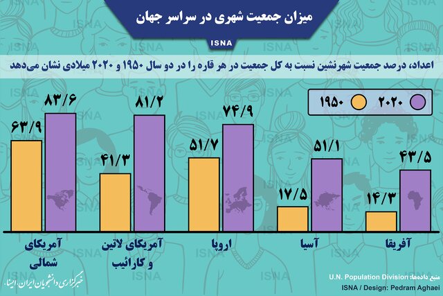 اینفوگرافیک / میزان جمعیت شهری جهان