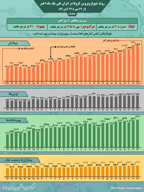 اینفوگرافیک / روند کرونا در ایران، از ۲۲ مهر تا ۲۲ آبان