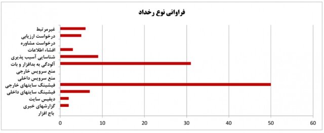 بیشترین رویدادهای سایبری مربوط ‌به فیشینگ و بدافزار است