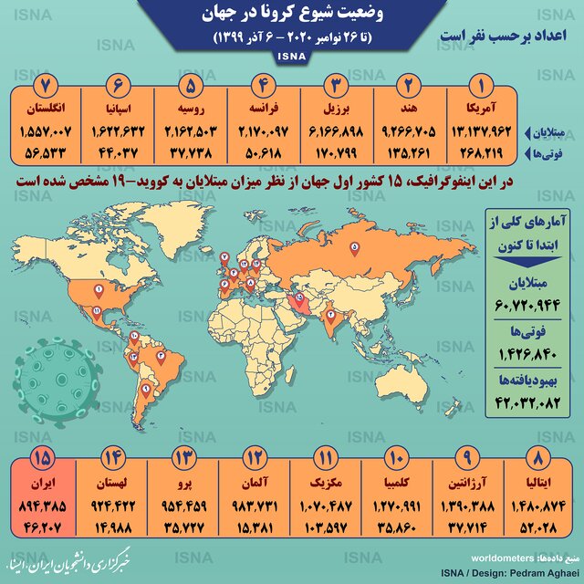 اینفوگرافیک / آمار کرونا در جهان تا ۶ آذر