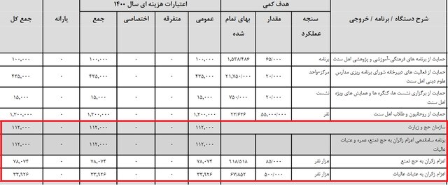 افزایش قابل توجه بودجه حج و زیارت