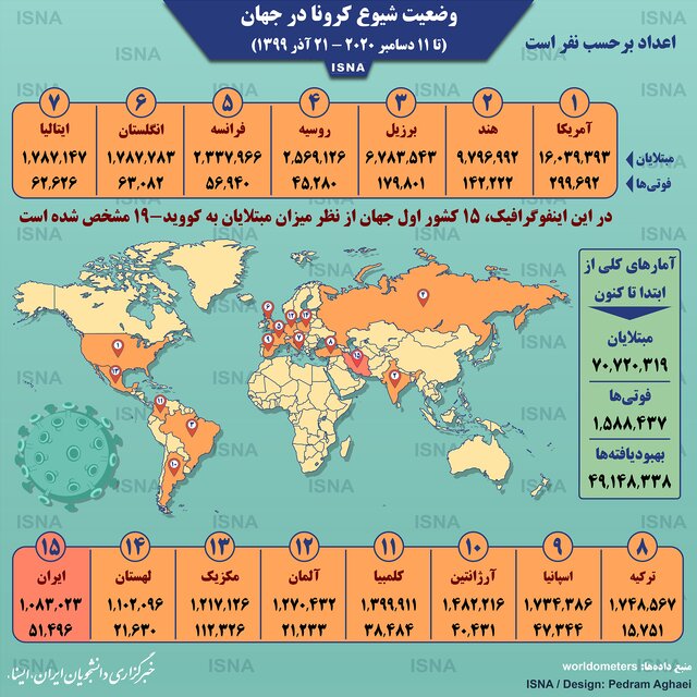 اینفوگرافیک / آمار کرونا در جهان تا ۲۱ آذر