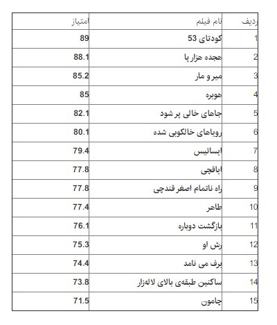 ادامه نمایش فیلم‌ها پرمخاطب جشنواره سینما حقیقت تا ۲ روز