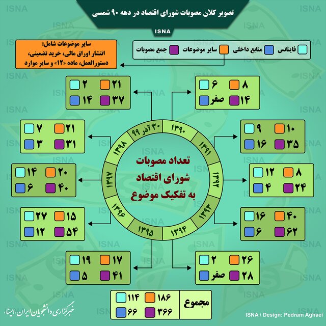 اینفوگرافیک / تصویر کلان مصوبات شورای اقتصاد در دهه ۹۰ شمسی