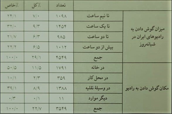 مردان بیشتر از زنان رادیو گوش می‌کنند