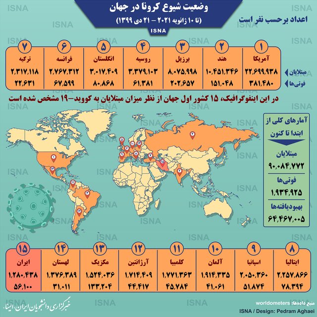 اینفوگرافیک / آمار کرونا در جهان تا ۲۱ دی