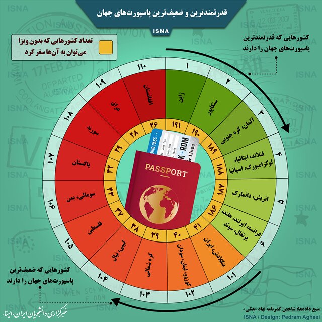 اینفوگرافیک / قدرتمندترین و ضعیف‌ترین پاسپورت‌های جهان