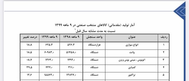 رشد ۱۸.۸ درصدی تولید سواری/ کمباین‌ها همچنان پیشتازند