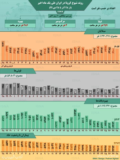 اینفوگرافیک / روند کرونا در ایران، از ۲۸ آذر تا ۲۸ دی