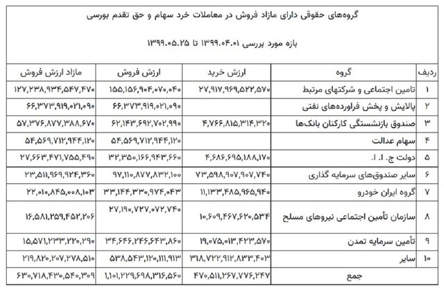 قاضی‌زاده هاشمی جزئیات تخلفات بازار سرمایه را به رئیسی ارائه کرد