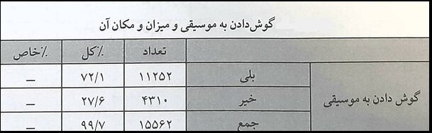 کدام سبک‌ موسیقی در ایران پرطرفدارتر است؟