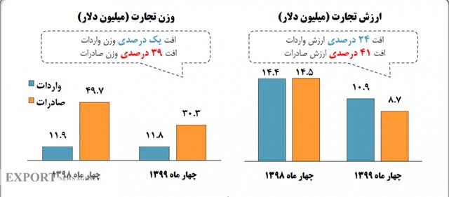 ارزآوری صادرات غیرنفتی در سایه کرونا