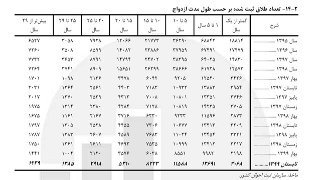 رشد ۳۹ درصدی طلاق با مدت ازدواج کمتر از یک سال/ کاهش ۲ درصدی ازدواج در نیمه نخست امسال