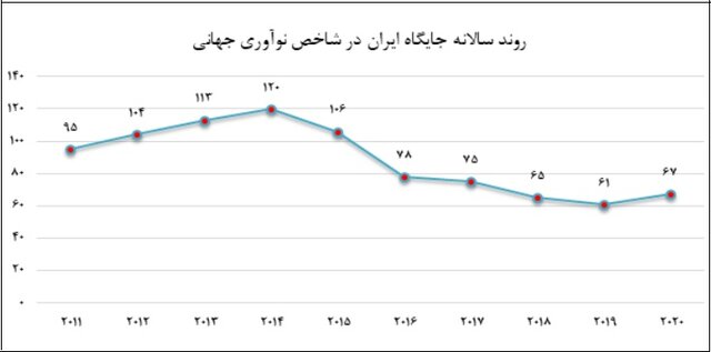 صادرات ۵۱۳ فناوری از سوی شرکت‌های پارکی/فروش ۱۳ هزار میلیاردی محصولات دانش پایه در سال ۹۸