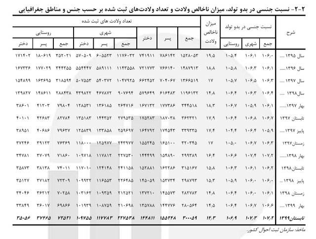 کاهش زاد و ولد در نیمه نخست سال ۹۹