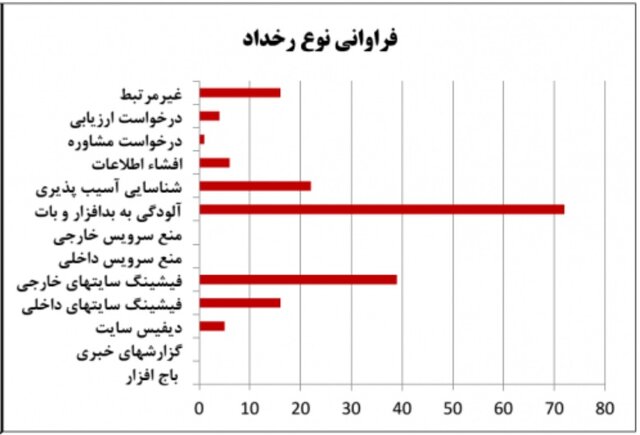 بدافزارها از فیشینگ پیشی گرفتند