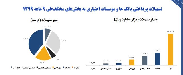 افزایش بیش از ۲ برابری پرداخت تسهیلات بانکی به بخش خدمات