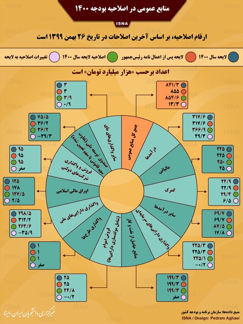 اینفوگرافیک / منابع عمومی در اصلاحیه بودجه ۱۴۰۰