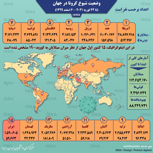 اینفوگرافیک / آمار کرونا در جهان تا ۶ اسفند