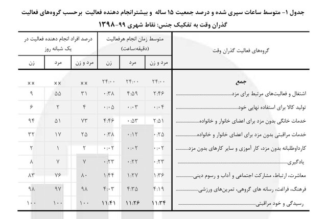 آماری جالب از ساعتهایی که زنان و مردان ایرانی صرف خوردن و خوابیدن می کنند