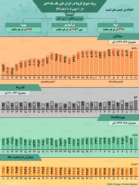 اینفوگرافیک / روند کرونا در ایران، از ۱۰ بهمن تا ۱۰ اسفند