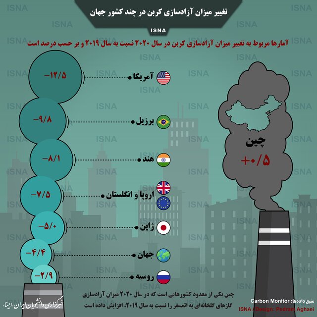 اینفوگرافیک / تغییر میزان آزادسازی کربن در چند کشور جهان