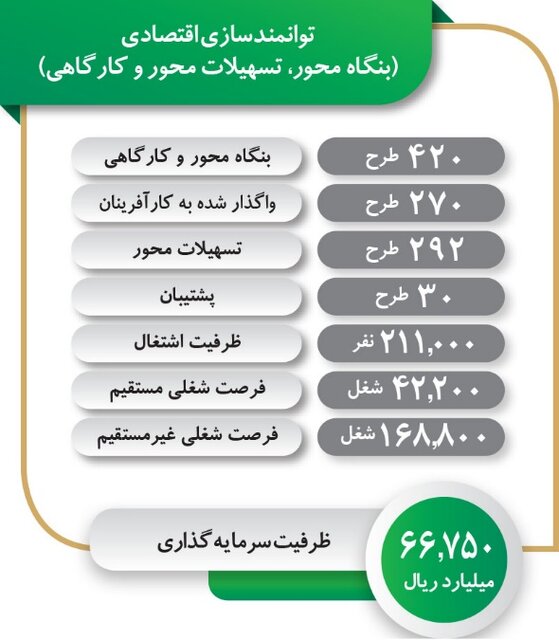 از انعقاد قرارداد احداث ۲۰۰۰ مدرسه تا مشارکت در ساخت ۴۰۰۰۰ واحد مسکونی برای محرومان