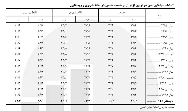 خوشحالی برای تصویب وام ازدواج ۱۰۰ میلیونی یا نگرانی از ایجاد انحراف در ازدواج برای کسب وام؟