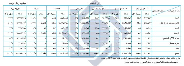 پرداخت تسهیلات به اقتصاد بیش از ۹۴ درصد رشد کرد