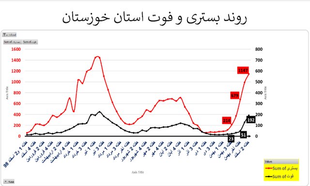 وضعیت کرونا در استان‌های با روند “صعودی” و “ناپایدار”