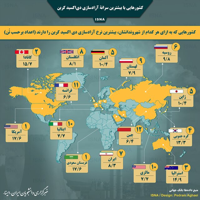 اینفوگرافیک / کشورهایی با بیشترین سرانۀ آزادسازی دی‌اکسید کربن