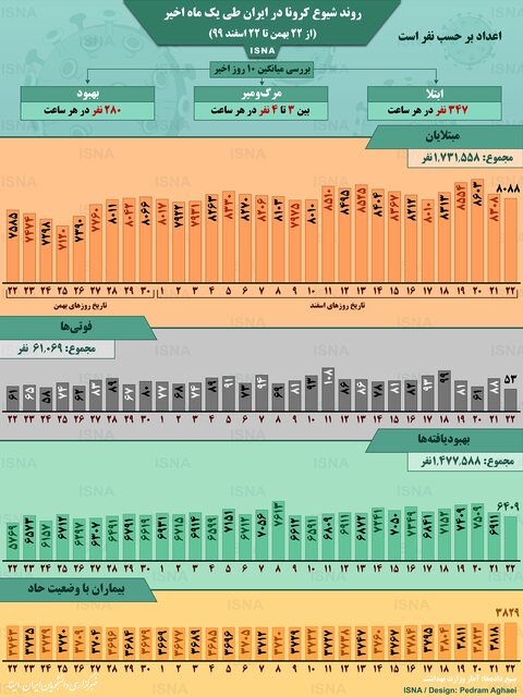 اینفوگرافیک / روند کرونا در ایران، از ۲۲ بهمن تا ۲۲ اسفند