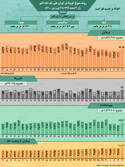 اینفوگرافیک / روند کرونا در ایران، از ۴ اسفند تا ۴ فروردین