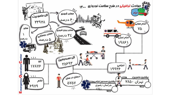 مصدومیت بیش از ۲۵ هزار نفر در حوادث ترافیکی طی ۱۳ روز گذشته