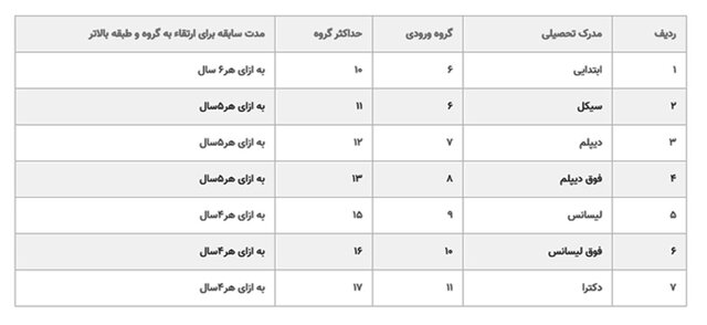 جزئیات و ضوابط اعمال امتیاز ایثارگری و یک گروه بالاترِ پیش از سال ۱۳۹۶ اعلام شد